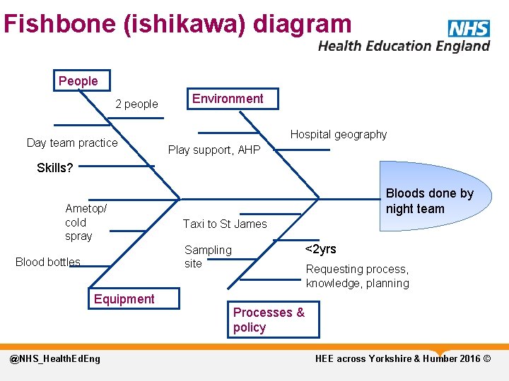 Fishbone (ishikawa) diagram People 2 people Day team practice Environment Hospital geography Play support,