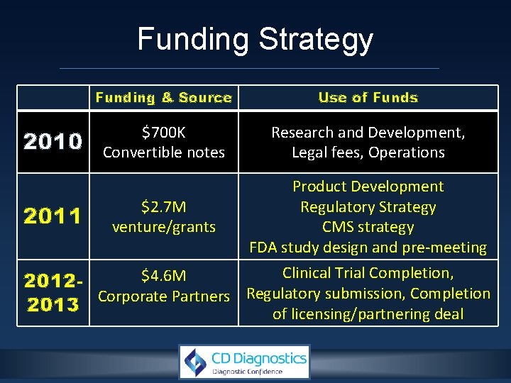 Funding Strategy 2010 2011 Funding & Source Use of Funds $700 K Convertible notes