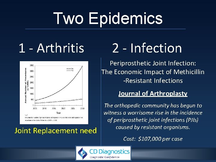 Two Epidemics 1 - Arthritis 2 - Infection Periprosthetic Joint Infection: The Economic Impact