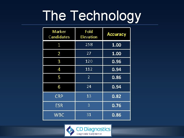 The Technology Marker Candidates Fold Elevation Accuracy 1 258 1. 00 2 27 1.