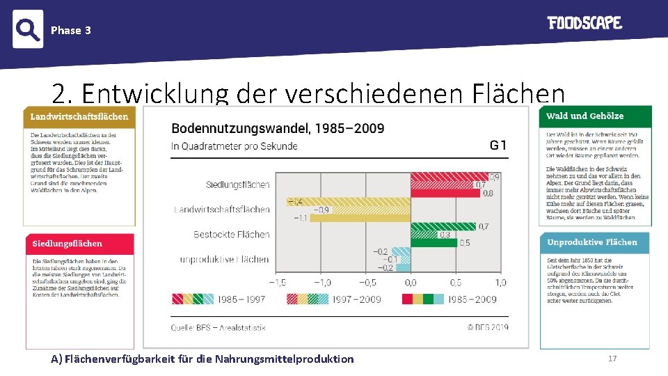 Phase 3 2. Entwicklung der verschiedenen Flächen A) Flächenverfügbarkeit für die Nahrungsmittelproduktion 17 