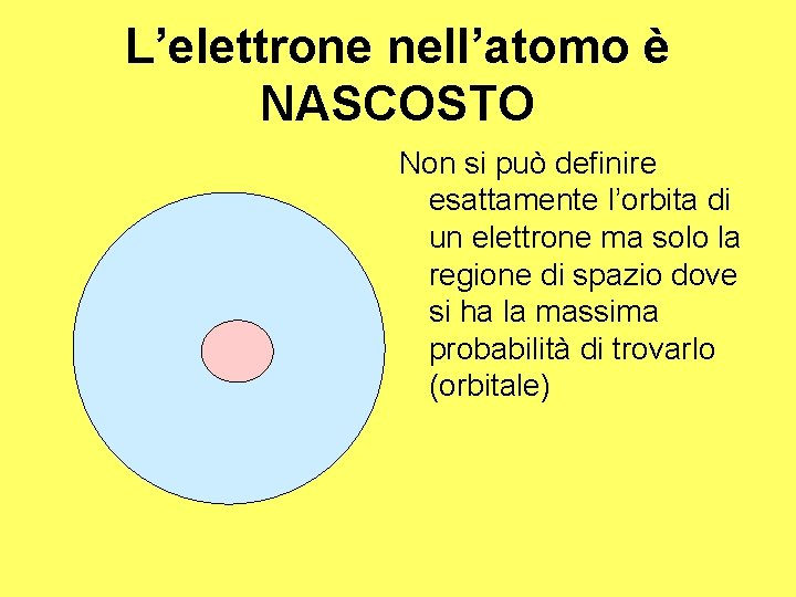 L’elettrone nell’atomo è NASCOSTO Non si può definire esattamente l’orbita di un elettrone ma