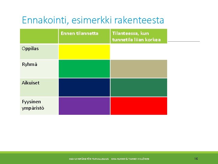 Ennakointi, esimerkki rakenteesta Ennen tilannetta Tilanteessa, kun tunnetila liian korkea Oppilas Ryhmä Aikuiset Fyysinen