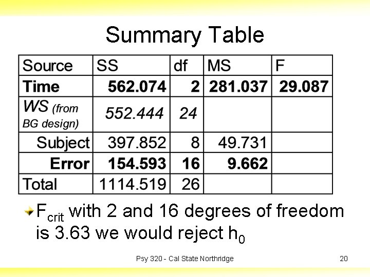 Summary Table Fcrit with 2 and 16 degrees of freedom is 3. 63 we