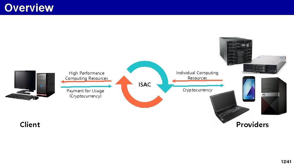 Overview High Performance Computing Resources Payment for Usage (Cryptocurrency) Client ISAC Individual Computing Resources