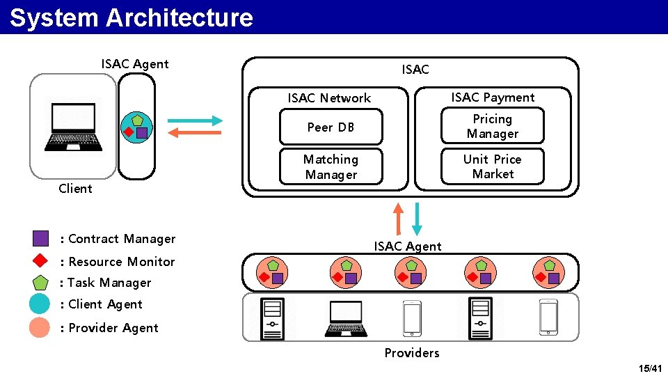 System Architecture ISAC Agent Client : Contract Manager : Resource Monitor ISAC Network ISAC