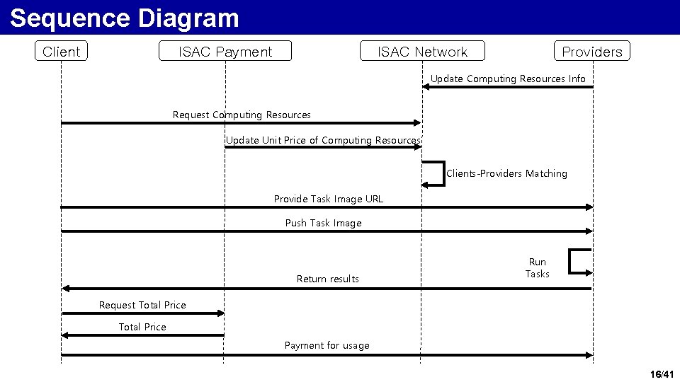 Sequence Diagram Client ISAC Payment ISAC Network Providers Update Computing Resources Info Request Computing