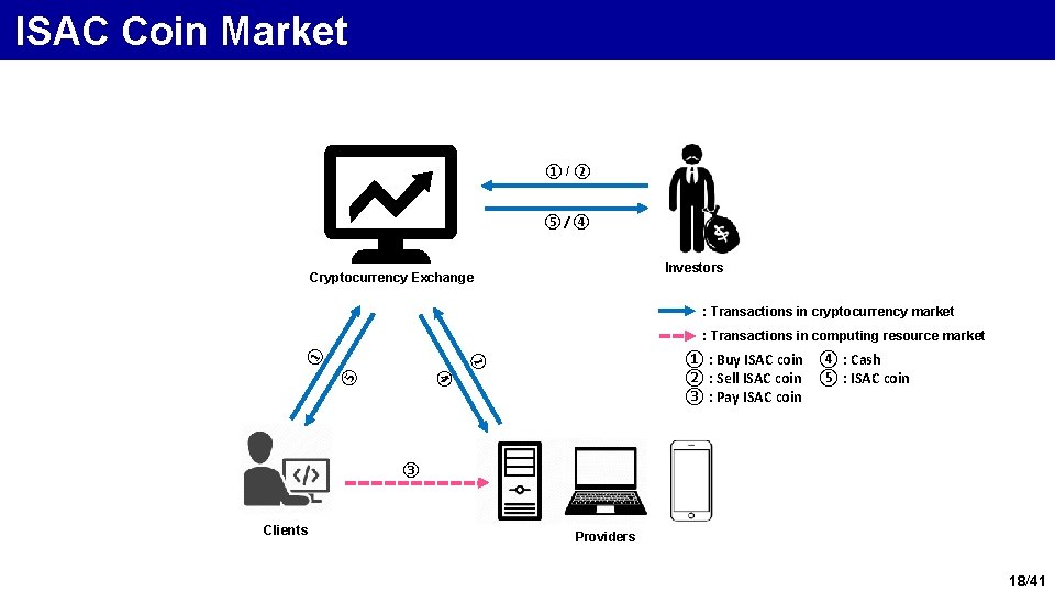 ISAC Coin Market ①/② ⑤/④ Investors Cryptocurrency Exchange : Transactions in cryptocurrency market ①