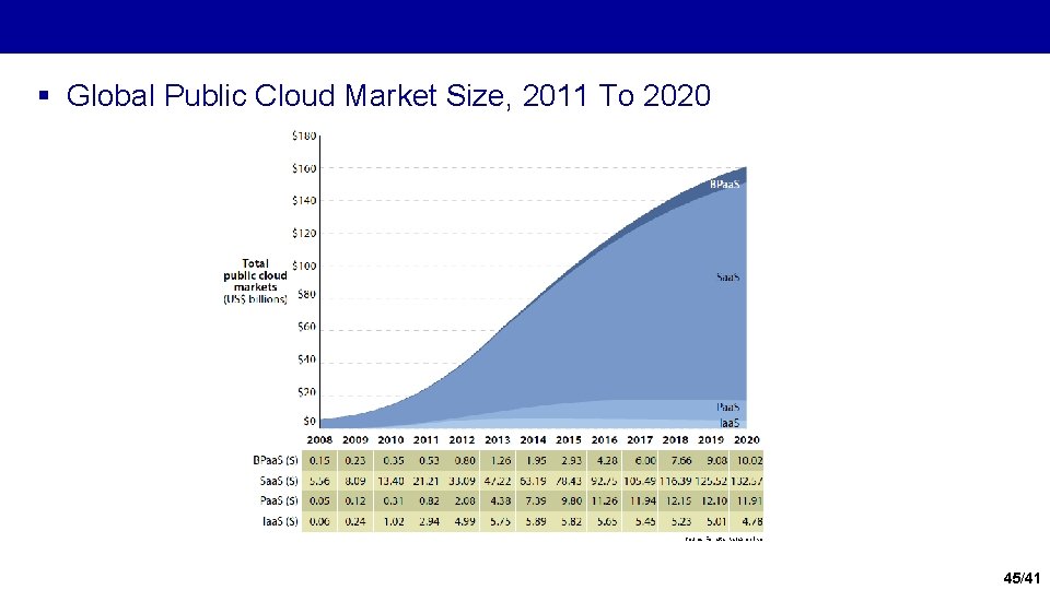 § Global Public Cloud Market Size, 2011 To 2020 Source: Forrester Research, Inc. 45/41 § Global Public Cloud Market Size, 2011 To 2020 Source: Forrester Research, Inc. 45/41
