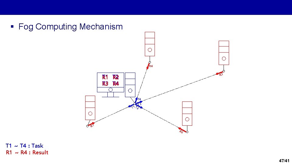 § Fog Computing Mechanism R 4 R 3 T 1 T 2 R 1