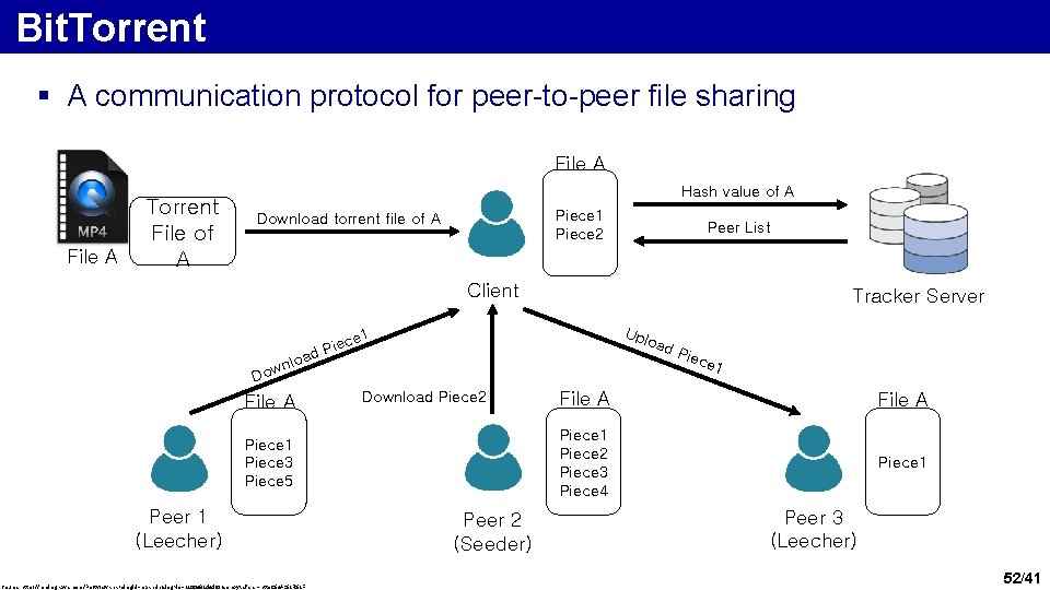 Bit. Torrent § A communication protocol for peer-to-peer file sharing File A Torrent File