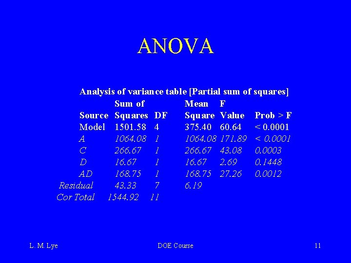 ANOVA Analysis of variance table [Partial sum of squares] Sum of Mean F Source