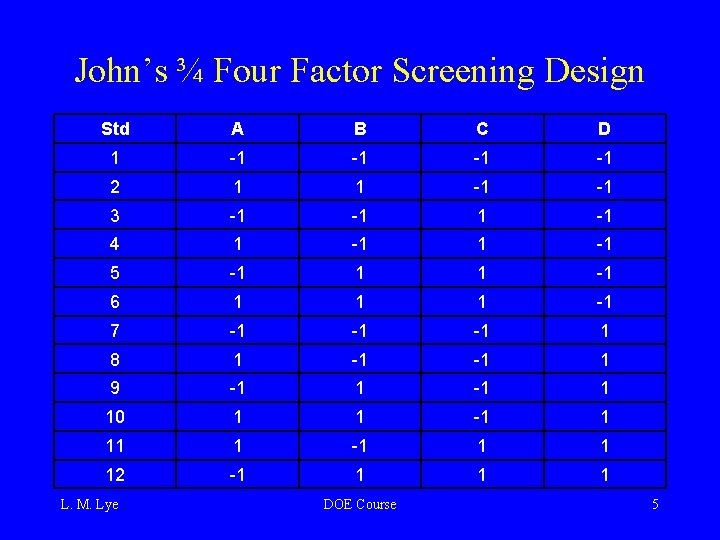 John’s ¾ Four Factor Screening Design Std A B C D 1 -1 -1