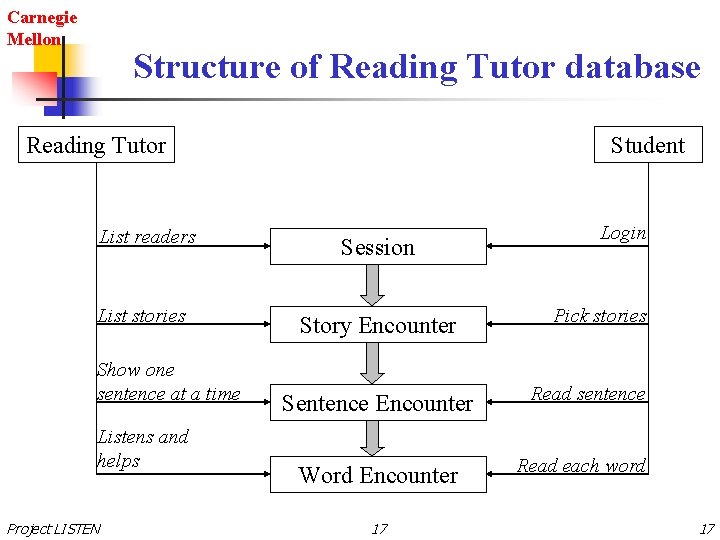 Carnegie Mellon Structure of Reading Tutor database Reading Tutor List readers List stories Show