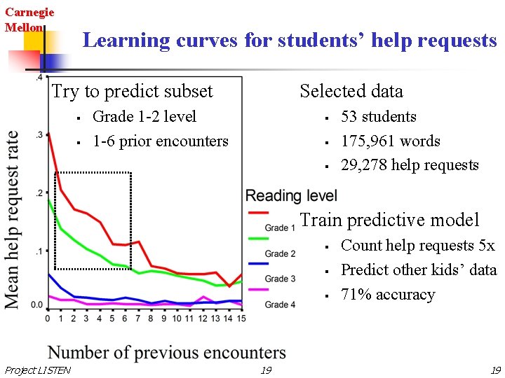 Carnegie Mellon Learning curves for students’ help requests Try to predict subset § §