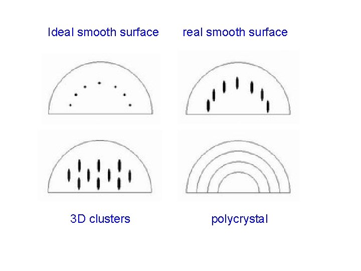Ideal smooth surface 3 D clusters real smooth surface polycrystal Ideal smooth surface 3 D clusters real smooth surface polycrystal