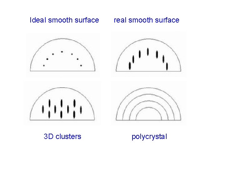 Ideal smooth surface 3 D clusters real smooth surface polycrystal 
