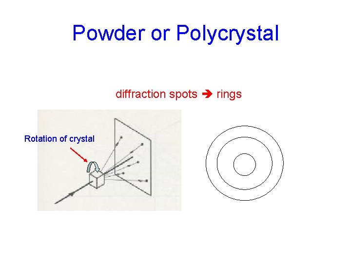 Powder or Polycrystal diffraction spots rings Rotation of crystal Powder or Polycrystal diffraction spots rings Rotation of crystal