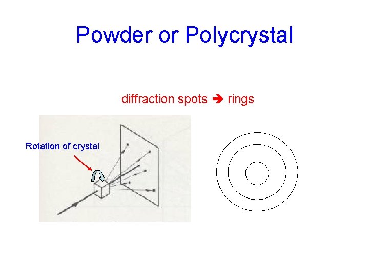 Powder or Polycrystal diffraction spots rings Rotation of crystal 
