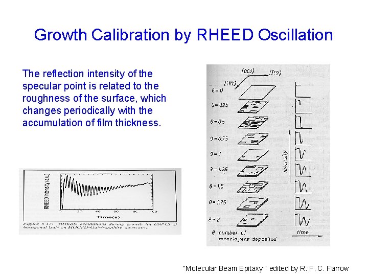 Growth Calibration by RHEED Oscillation The reflection intensity of the specular point is related