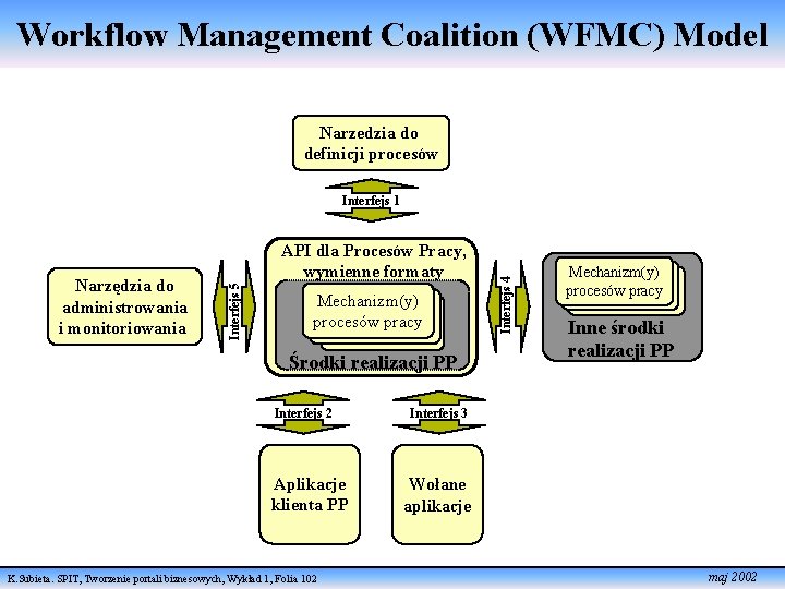 Workflow Management Coalition (WFMC) Model Narzedzia do definicji procesów Interfejs 5 Narzędzia do administrowania
