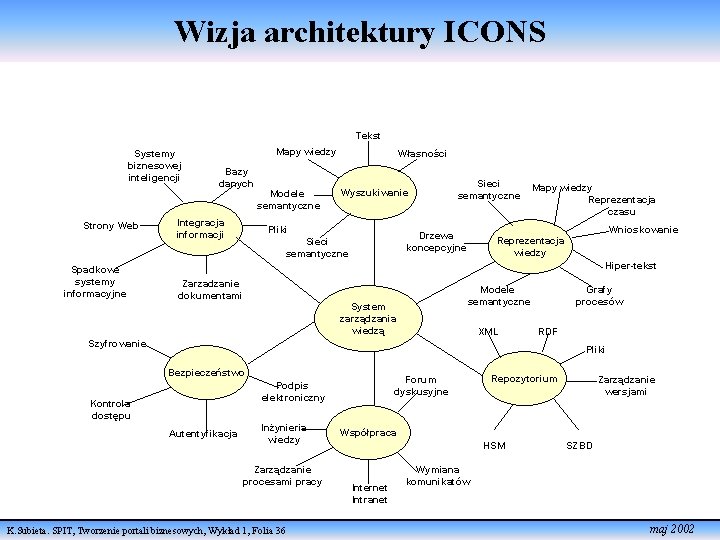 Wizja architektury ICONS Tekst Systemy biznesowej inteligencji Strony Web Spadkowe systemy informacyjne Mapy wiedzy