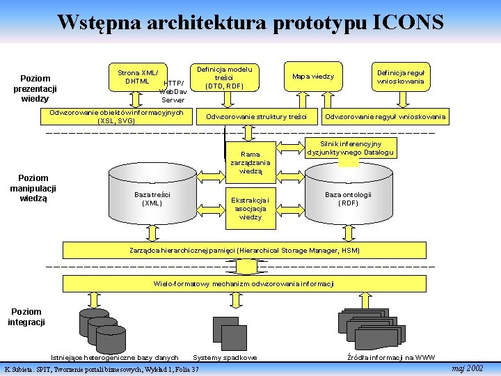 Wstępna architektura prototypu ICONS Poziom prezentacji wiedzy Strona XML/ DHTML HTTP/ Web. Dav Serwer