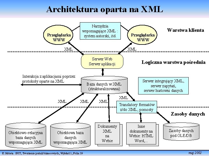 Architektura oparta na XML Przeglądarka WWW Narzędzia wspomagające XML : system autorski, itd. Warstwa