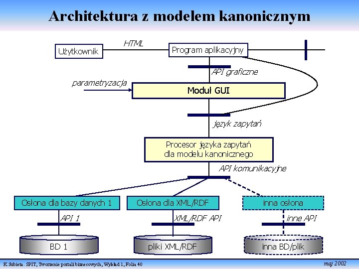 Architektura z modelem kanonicznym Użytkownik HTML Program aplikacyjny API graficzne parametryzacja Moduł GUI język