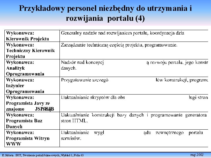 Przykładowy personel niezbędny do utrzymania i rozwijania portalu (4) K. Subieta. SPIT, Tworzenie portali