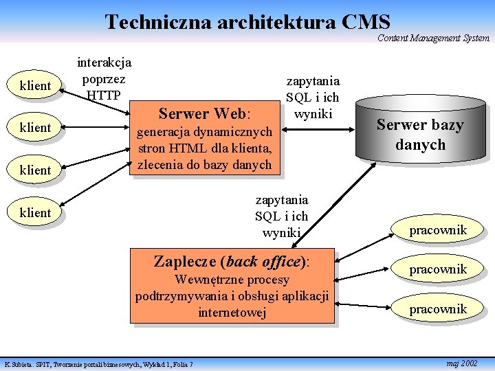 Techniczna architektura CMS Content Management System klient interakcja poprzez HTTP zapytania SQL i ich