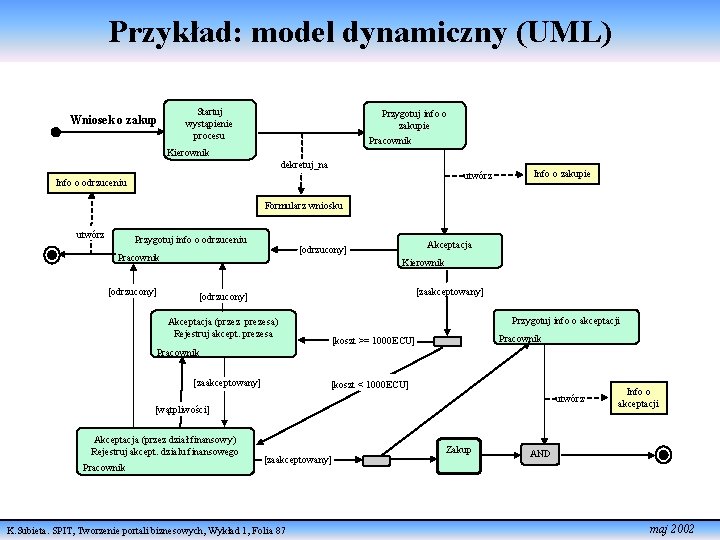 Przykład: model dynamiczny (UML) Wniosek o zakup Startuj wystąpienie procesu Przygotuj info o zakupie