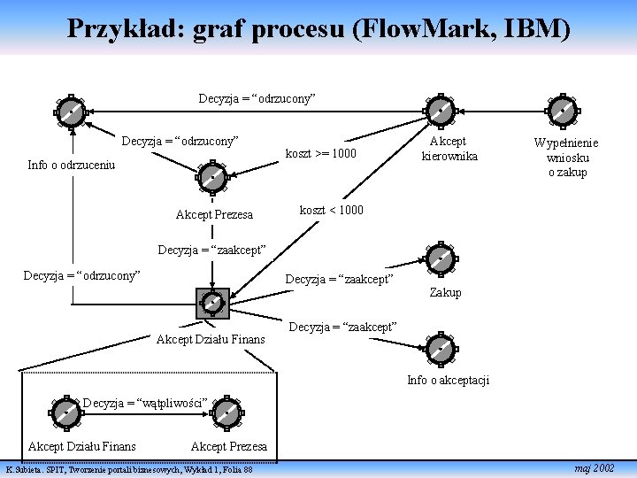 Przykład: graf procesu (Flow. Mark, IBM) Decyzja = “odrzucony” Info o odrzuceniu Akcept Prezesa