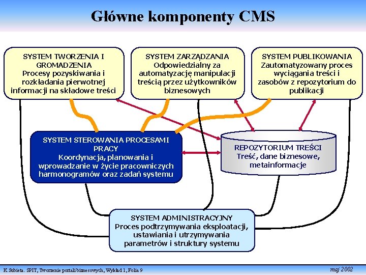 Główne komponenty CMS SYSTEM TWORZENIA I GROMADZENIA Procesy pozyskiwania i rozkładania pierwotnej informacji na