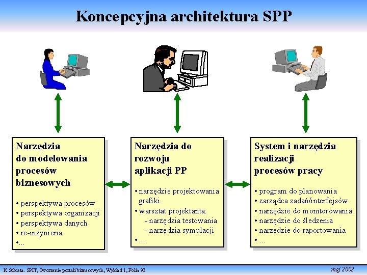 Koncepcyjna architektura SPP Narzędzia do modelowania procesów biznesowych • perspektywa procesów • perspektywa organizacji