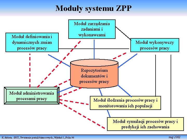 Moduły systemu ZPP Moduł definiowania i dynamicznych zmian procesów pracy Moduł zarządzania zadaniami i