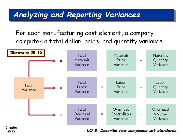 Analyzing and Reporting Variances For each manufacturing cost element, a company computes a total