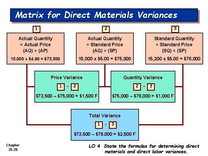 Matrix for Direct Materials Variances 1 2 3 Actual Quantity × Actual Price (AQ)