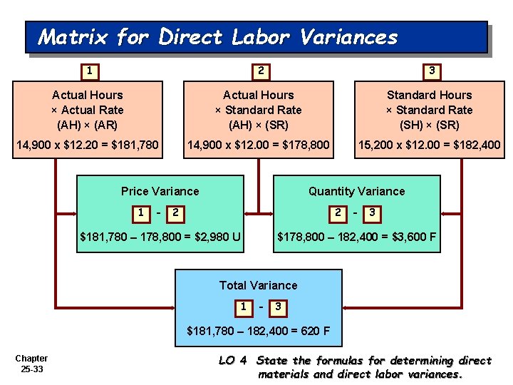 Matrix for Direct Labor Variances 1 2 3 Actual Hours × Actual Rate (AH)