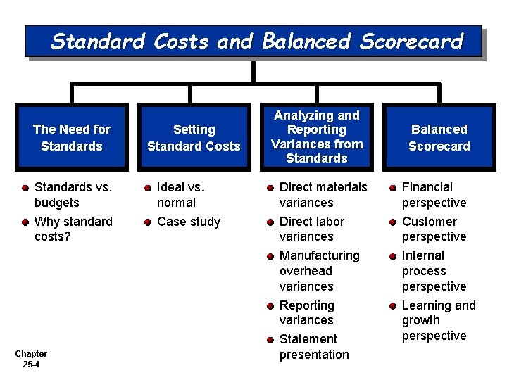 Standard Costs and Balanced Scorecard The Need for Standards vs. budgets Why standard costs?
