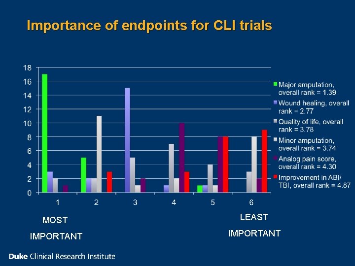 Importance of endpoints for CLI trials MOST LEAST IMPORTANT Importance of endpoints for CLI trials MOST LEAST IMPORTANT