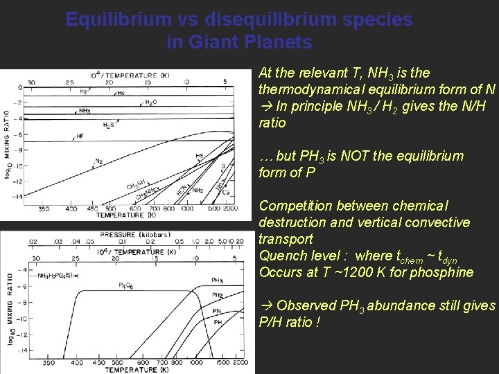 Equilibrium vs disequilibrium species in Giant Planets At the relevant T, NH 3 is