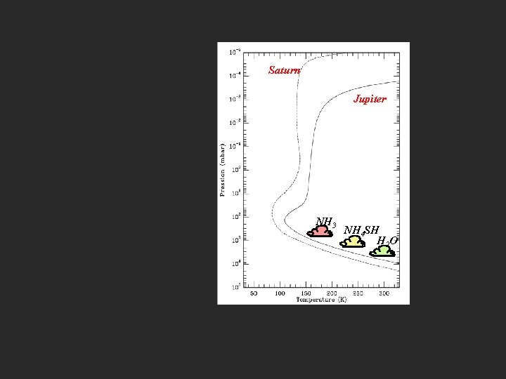 Saturn Jupiter NH 3 NH 4 SH H 2 O 