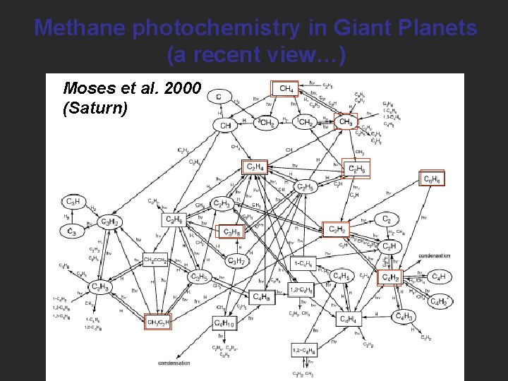 Methane photochemistry in Giant Planets (a recent view…) Moses et al. 2000 (Saturn) 