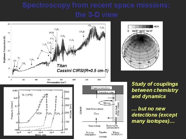 Spectroscopy from recent space missions: the 3 -D view Titan Cassini CIRS/(R=0. 5 cm-1)