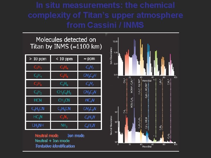 In situ measurements: the chemical complexity of Titan’s upper atmosphere from Cassini / INMS