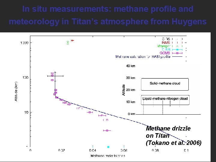 In situ measurements: methane profile and meteorology in Titan’s atmosphere from Huygens Methane drizzle