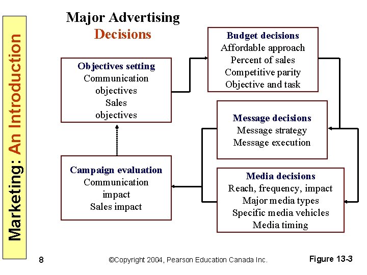 Marketing: An Introduction Major Advertising Decisions Objectives setting Communication objectives Sales objectives Campaign evaluation