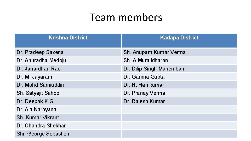 Team members Krishna District Kadapa District Dr. Pradeep Saxena Sh. Anupam Kumar Verma Dr.