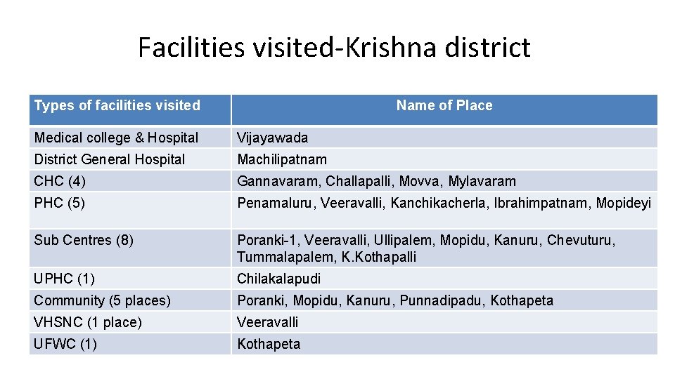 Facilities visited-Krishna district Types of facilities visited Name of Place Medical college & Hospital